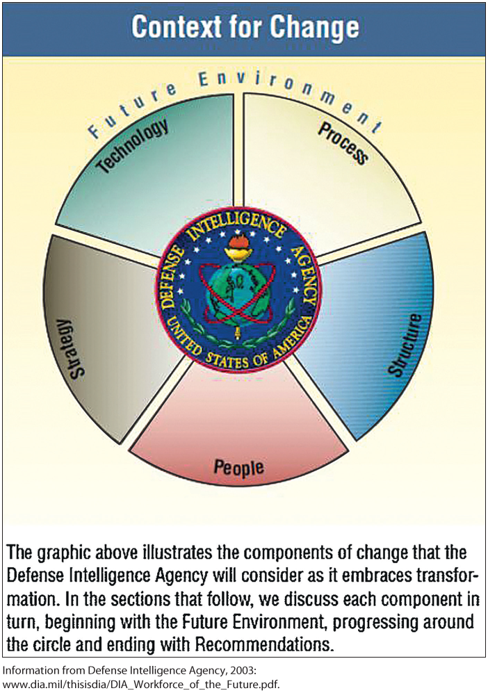 This graphic has a circular logo for Defense Intelligence Agency, United States of America, in the center. Type is in yellow, and the earth is in green. The remainder of the design uses red, white, and blue. Around the logo are five 'pie slices,' labeled and colored as follows: Technology (green), Process (yellow), Structure (blue), People (red), and Strategy (brown). The colors in the pie slices are gradients, darker at the outside than the inside. The main title of the graphic is 'Context for Change.' The subtitle is 'Future Environment.' Under the graphic, the following text is set: 'The graphic above illustrates the components of change that the Defense Intelligence Agency will consider as it empbraces tranformation. In the sections that follow, we discuss each component in turn, beginning with the Future Environment, progressing around the circle and ending with Recommendations.'