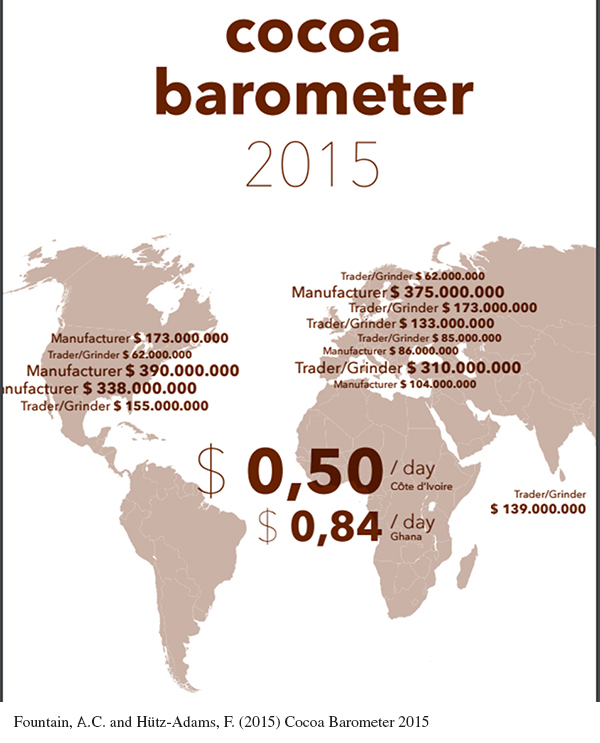 Heading: cocoa barometer 2015 In the background, is a world map, with data listed over the map. The following data appears over the North America section of the map: Manufacturer $173.000.000 Trader/Grinder $62.000.000 Manufacturer $390.000.000 Manufacturer $338.000.000 Trader/Grinder $155.000.000 The following data appears over the Europe section of the map: Trader/Grinder $62.000.000 Manufacturer $375.000.000 Trader/Grinder $173.000.000 Trader/Grinder $133.000.000 Trader/Grinder $85.000.000 Manufacturer $86.000.000 Trader/Grinder $310.000.000 Manufacturer $104.000.000 The following data appears below India on the map: Trader/Grinder $139.000.000 In larger numbers over Africa is the following data: $0,50/day Côte d'Ivoire; $0,84/day Ghana.
