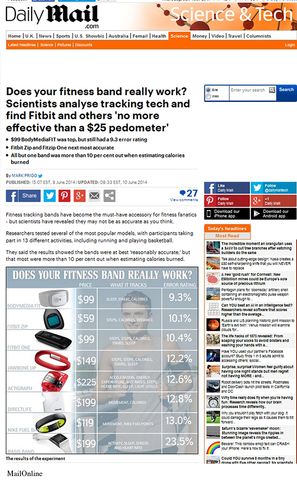 This is a screenshot of the article from the DailyMail.com website. The article title reads: Does your fitness band really work? Scientists analyse tracking tech and find Fitbit and others 'no more effective than a $25 pedometer.' A bullet list below the article title reads as follows: -$99 BodyMediaFIT was top, but still had a 9.3 error rating -Fitbit Zip and Fitzip One next most accurate -All but one band was more than 10 per cent out when estimating calories burned The byline reads: By Mark Prigg PUBLISHED 15:07 EST, 9 June 2014, UPDATED: 08:33 EST, 10 June 2014 Social media and the comments icons and appear below the byline and to the right. A sidebar listing the daily headlines also appears on the right side. The article text reads as follows: Fitness tracking bands have become the must-have accessory for fitness fanatics - but scientists have revealed they may not be as accurate as you think. Researchers tested several of the most popular models, with participants taking part in 13 different activities, including running and playing basketball. They said the results showed the bands were at best reasonably accurate, but that most were more than 10 per cent out when estimating calories burned. Below the article text is a chart titled Does Your Fitness Band Really Work? The chart is divided into four columns. The first column includes the name and an image of each different type of fitness band. The second column lists the price of each fitness band. The third column describes what each fitness band tracks. The fourth column lists the error ratings for each fitness band.           The chart reads as follows:           Row 1: BodyMedia Fit; Price: $99; What it tracks: sleep, sweat, calories; Error rating: 9.3%           Row 2: Fitbit Zip; Price: $59; What it tracks: steps, calories, distance; Error rating: 10.1%           Row 3: Fitbit One; Price: $99; What it tracks: steps, steps, calories, stairs, sleep; Error rating: 10.4%           Row 4: Jawbone Up; Price: $149; What it tracks: steps, steps, calories, stairs, sleep; Error rating: 12.2%           Row 5: Actigraph; Price: $225; What it tracks: acceleration, energy expenditure, met rates, steps, heart rate, sleep, light levels; Error rating: 12.6%           Row 6: DirectLife; Price: $199; What it tracks: movement, calories; Error rating: 12.8%           Row 7: Nike Fuel Band; Price: $119; What it tracks: movement, Nike fuelpoints; Error rating: 13.0%           Row 8: Basis Band; Price: $199; What it tracks: activity, sleep, stress and heart rate; Error rating: 23.5%