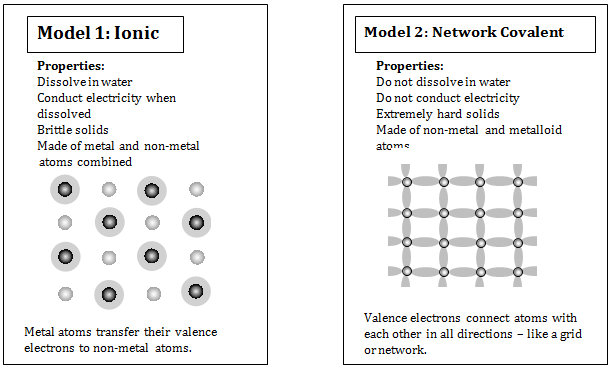 Imagining Atoms: Ionic and Network Covalent Models