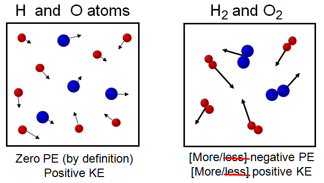 Forming Molecules