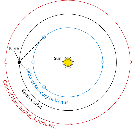 Planetary Orbits and Configurations
