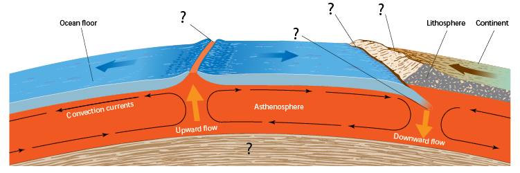 The Mechanism of Plate Tectonics image