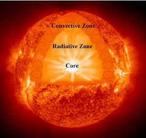 The Inner Regions of the Sun: the site of energy production.