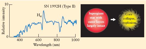 Spectrum of a Type II Supernova image