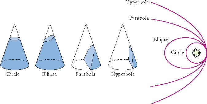 Conic Sections Figure