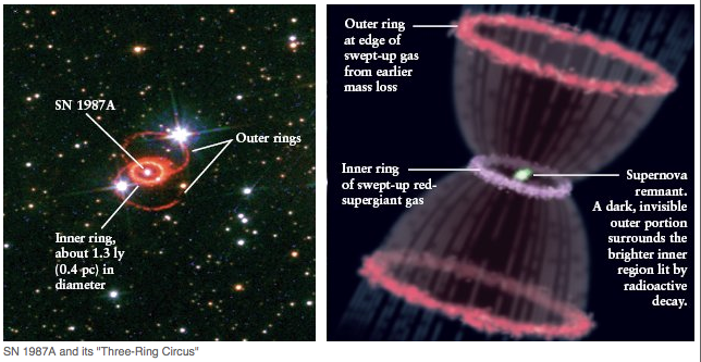 SN1987A and its "Three-Ring Circus" image