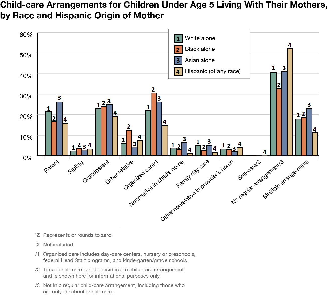 Child-care arrangements for children under age 5 living with their mothers, by race and Hispanic origin of mother. To find the details on the graph please press Image description link below it.
