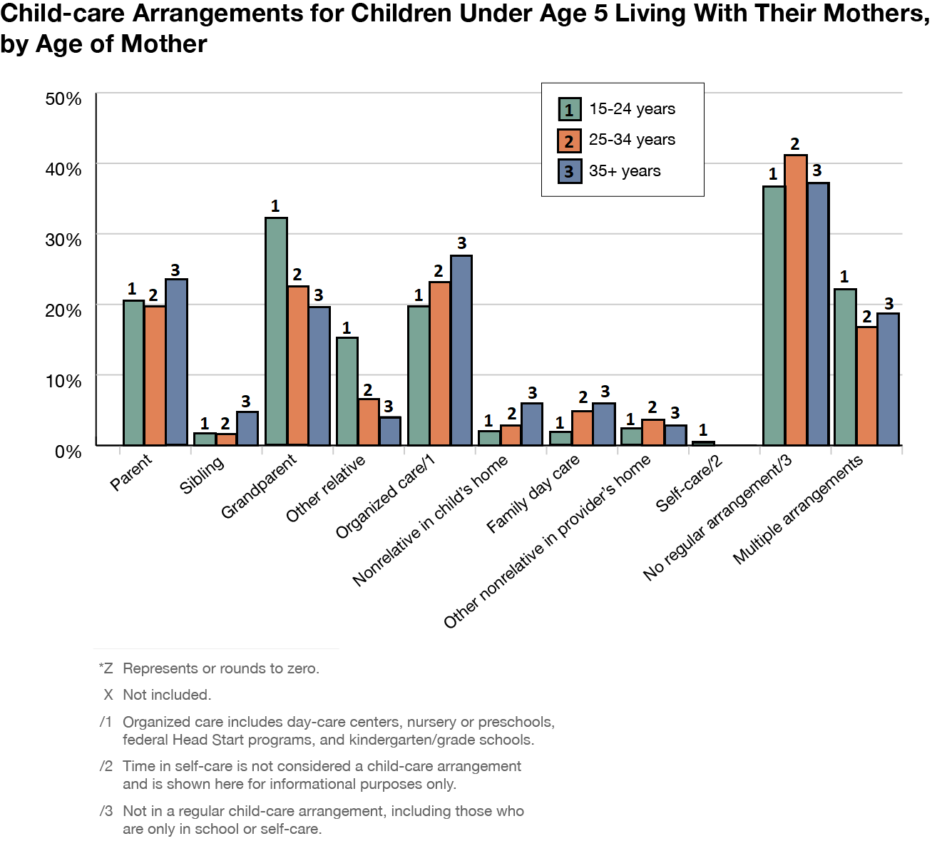 Child-care arrangements for children under age 5 living with their mothers, by age of mother. To find the details on the graph please press Image description link below it.