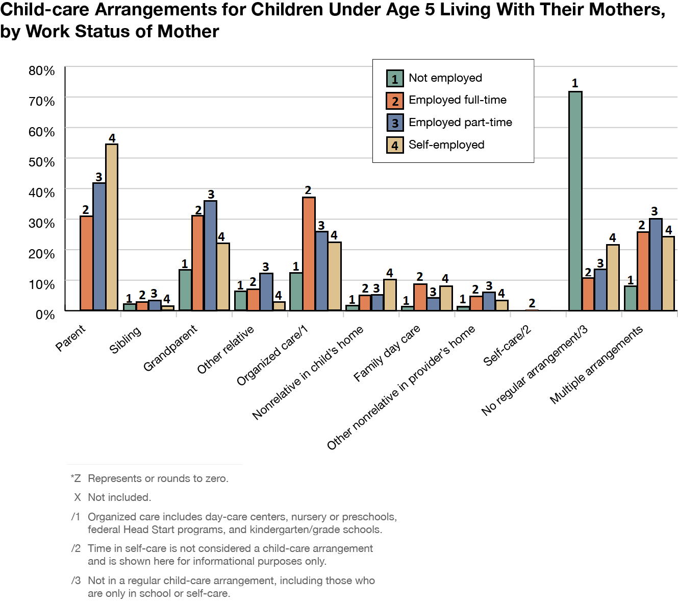 Child-care arrangements for children under age 5 living with their mothers, by work status of mother. To find the details on the graph please press Image description link below it.