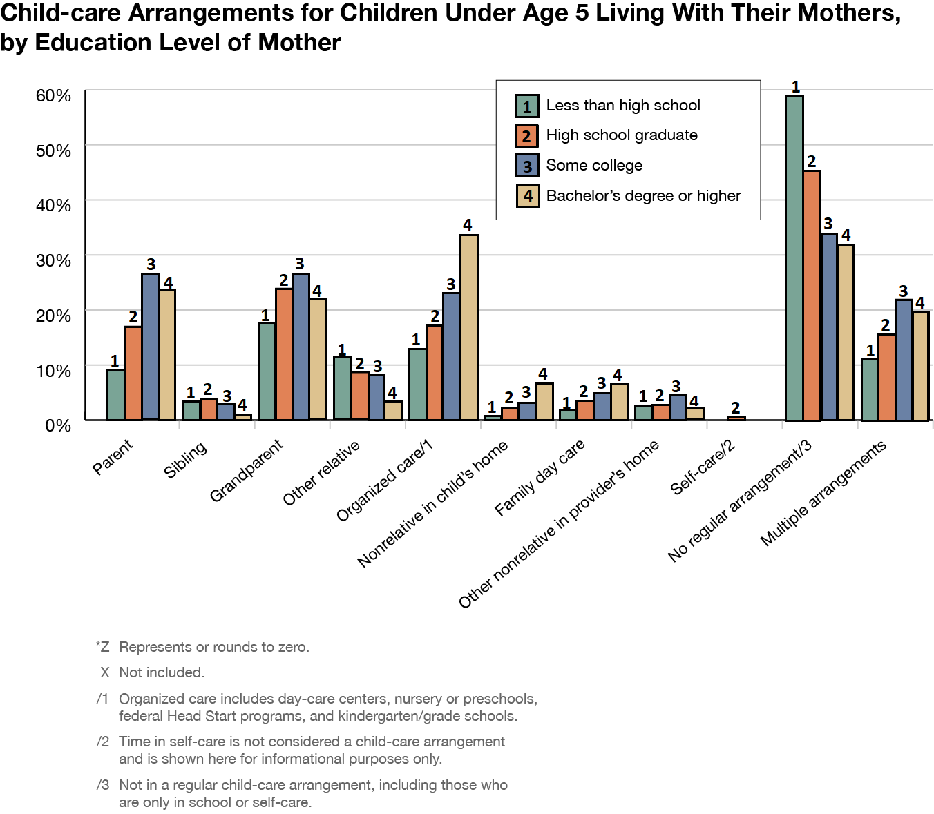 Child-care arrangements for children under age 5 living with their mothers, by education level of mother. To find the details on the graph please press Image description link below it.