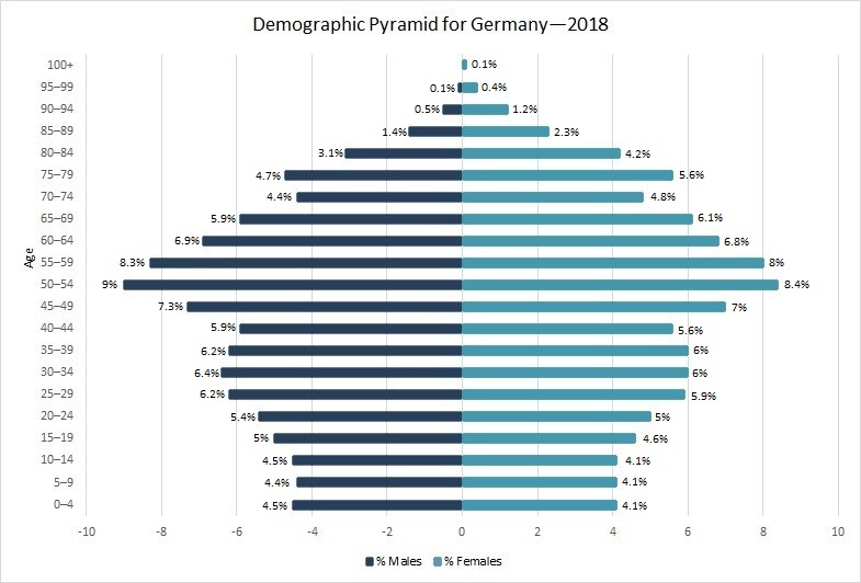 Demographic Pyramid, Germany, 2018. To find the details on the graph please press Image description link below it