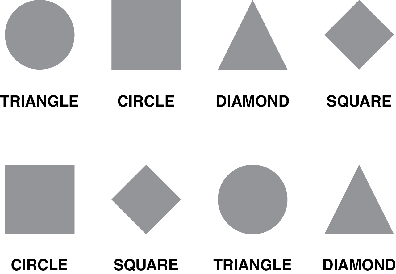 The figure shows multiple names for shapes written below a different shape than the word itself.  The word triangle is below a circle, the word circle is below a square, the word diamond is below a triangle, the word square is below a diamond, and so on.  The shape does not match the word.