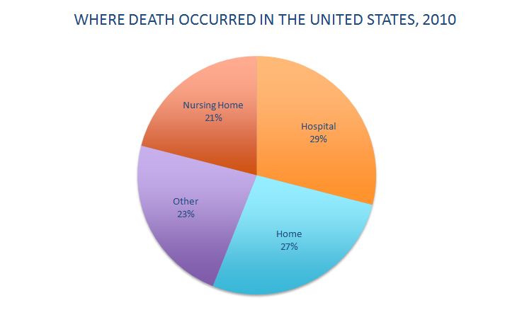 In United Stated, in 2010, 21 percent of deaths occurred in nursing homes, 29 percent of deaths occurred in hospitals, 27 percent of deaths occurred at home, and 23 percent of deaths occurred elsewhere.