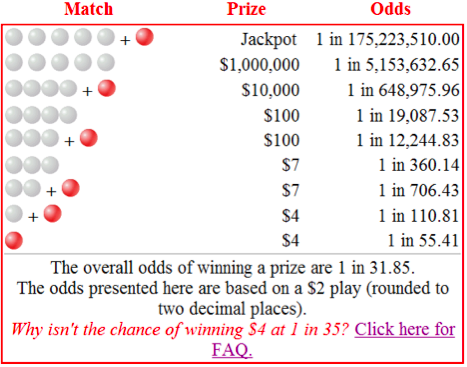 Powerball - Prizes and Odds