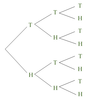 Heads Tails Tree Diagram
