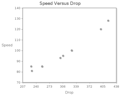 Scatterplot of Linear, Positive, Very Strong Association Between Speed and Drop