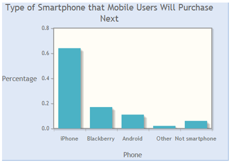 Type of Smartphone that Mobile Users Will Purchase Next