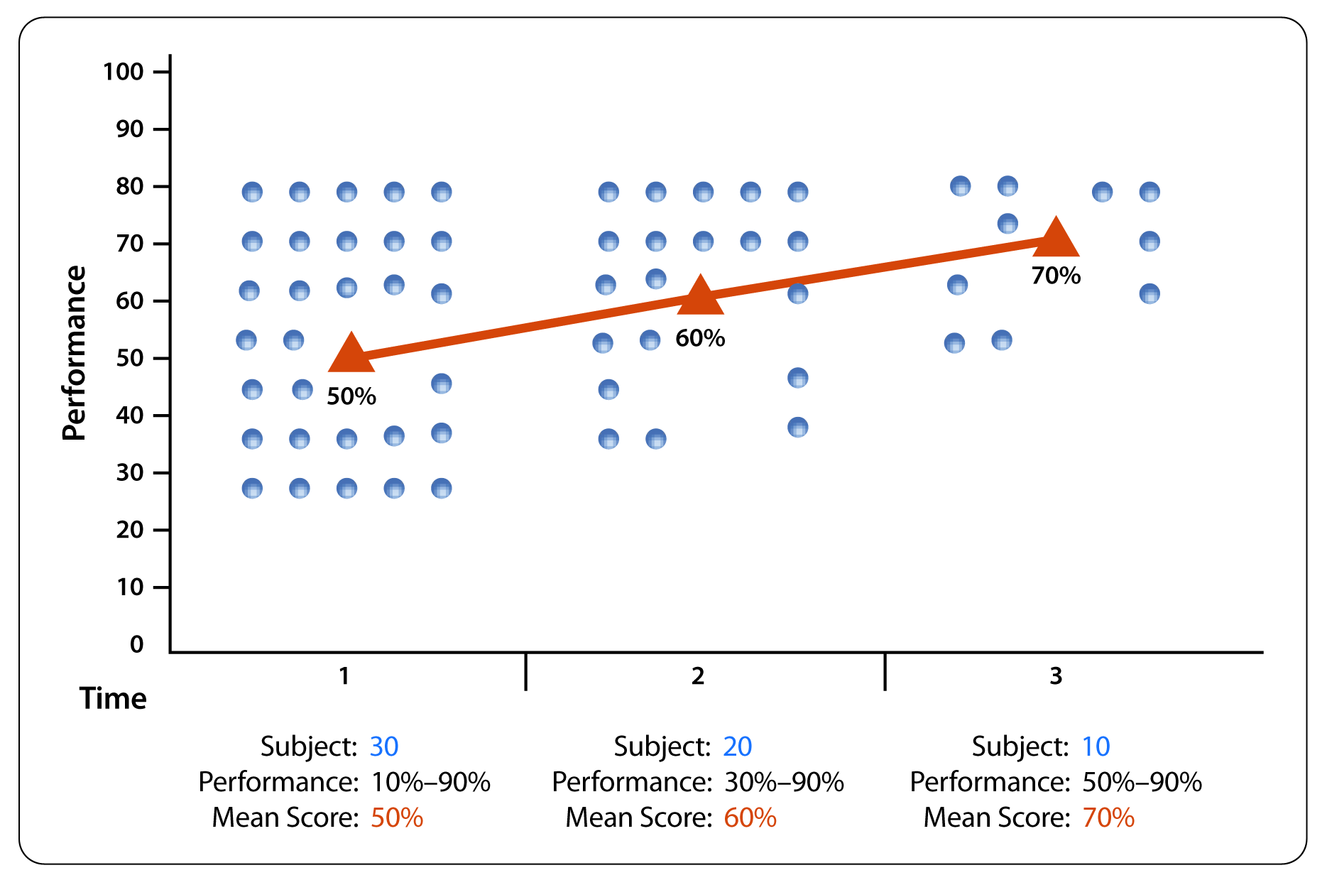 This graph plots the performance of 30 participants in a longitudinal study on a test.  At the first test-taking of the longitudinal study, their performance ranged from 10% to 90%, and the average score was 50%.  At the second test-taking of the longitudinal study, only 20 participants remain.  Their performance ranged from 30% to 90%, and the average score was 60%.  At the third test-taking of the longitudinal study, only 10 participants remain.  Their performance ranged from 50% to 90%, and the average score was 70%.