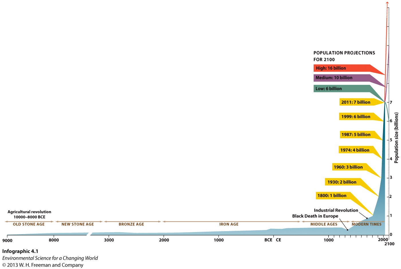 Infographic 4.1 Human Population Through History