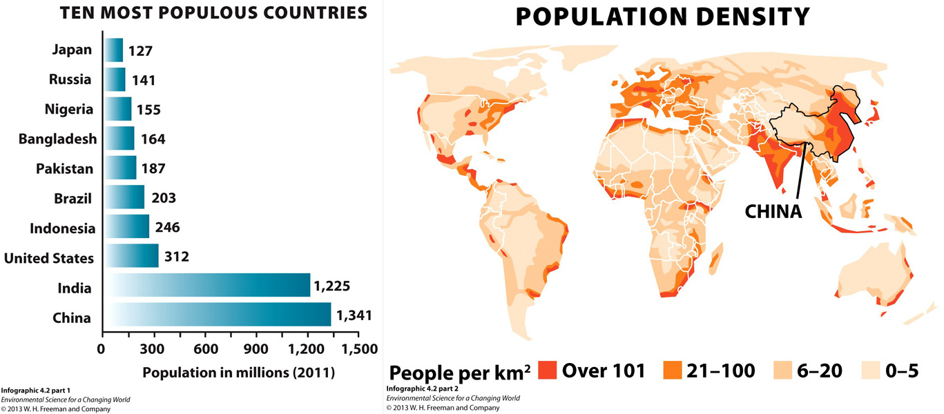 Infographic 4.2 Population Distribution