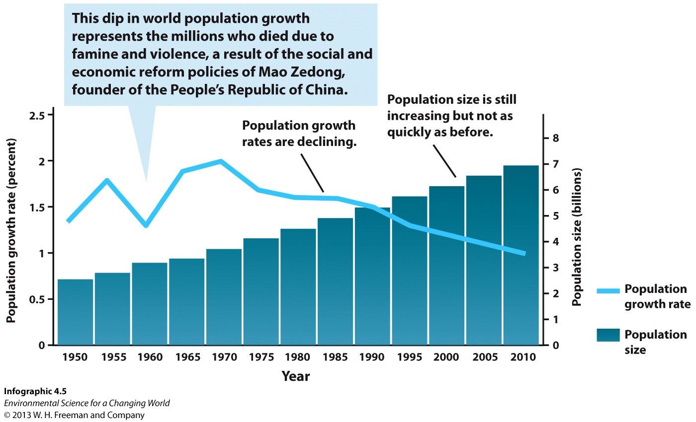 Infographic 4.5 Declining Population Growth Rates