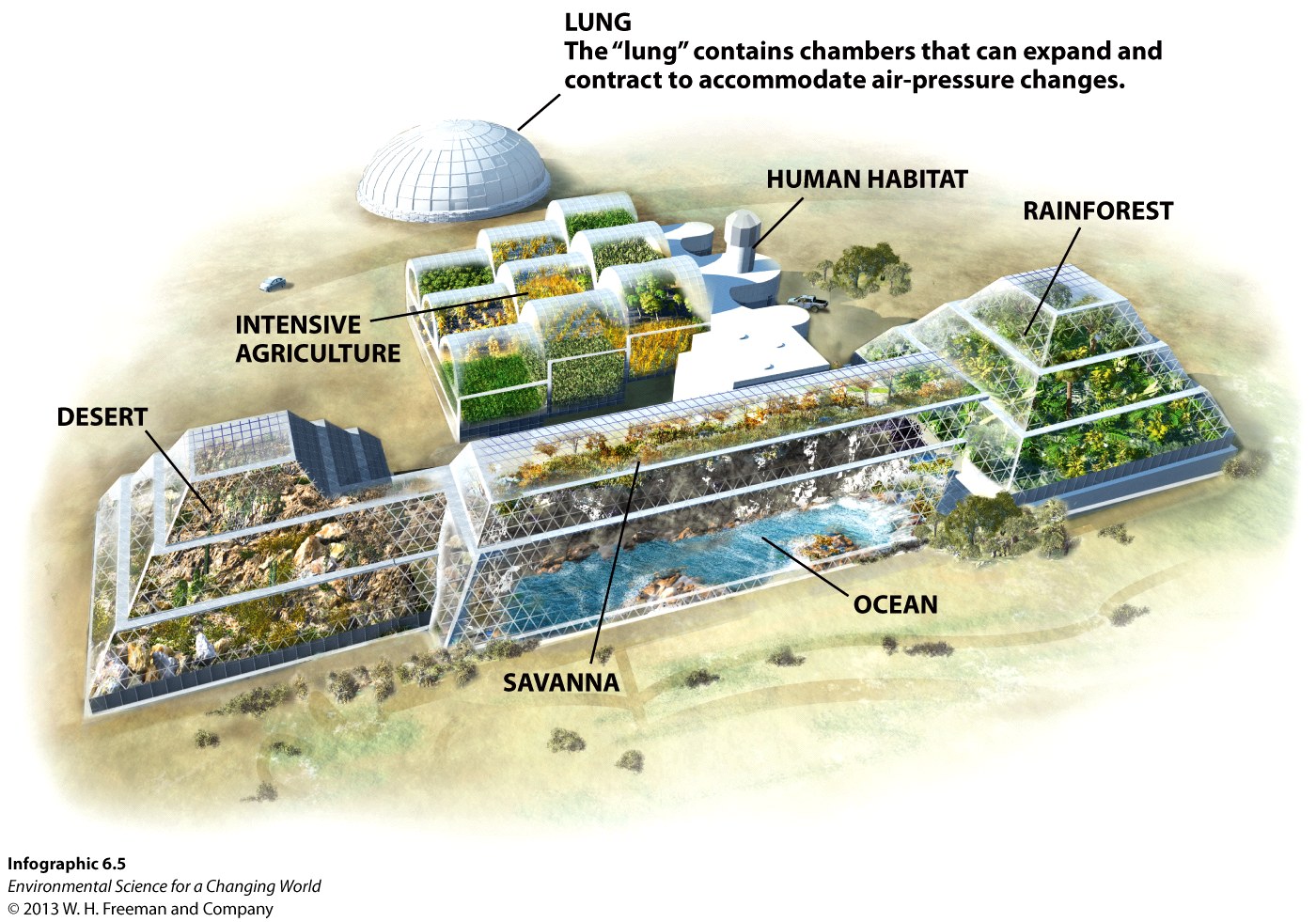 Infographic 6.5: Map of Biosphere 2