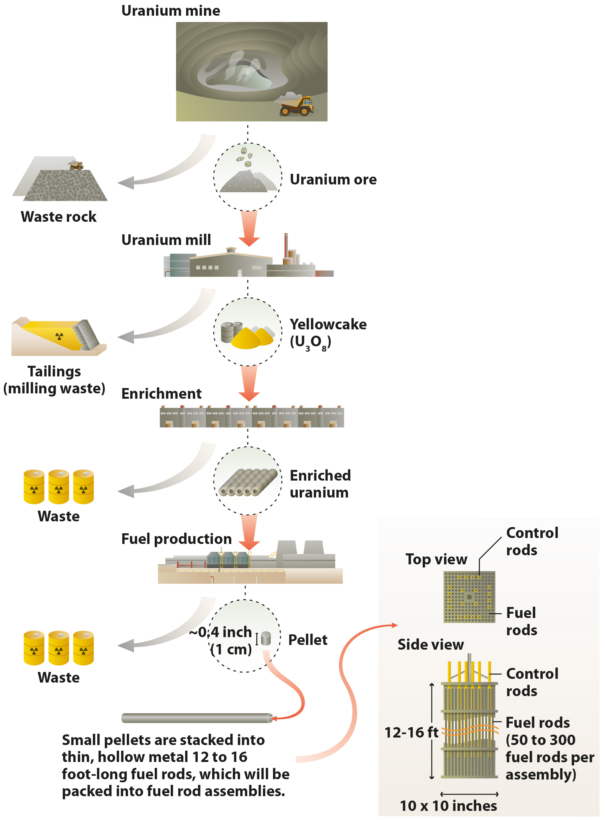 Infographic 23.3: Nuclear Fuel Production