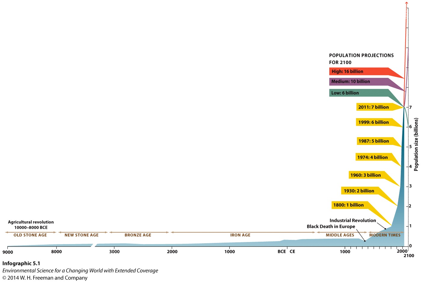 Infographic 5.1 Human Population Through History