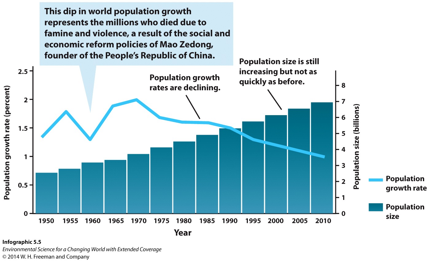 Infographic 5.5 Declining Population Growth Rates