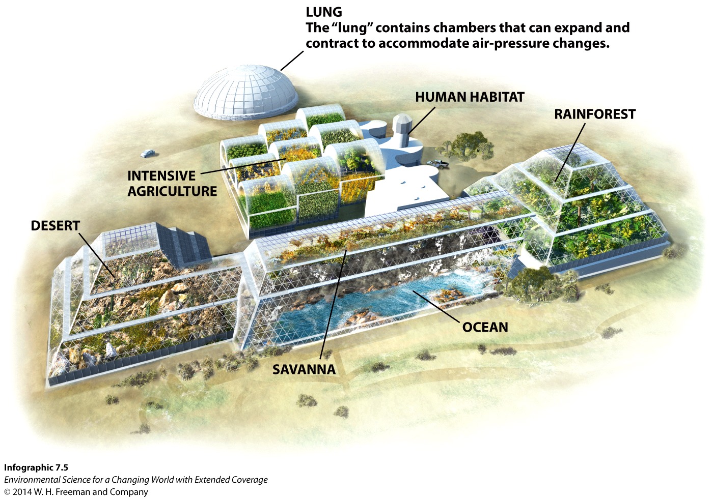 Infographic 7.5: Map of Biosphere 2