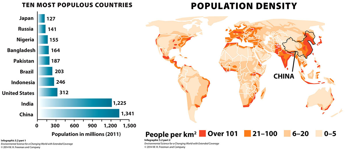 Infographic 5.2 Population Distribution