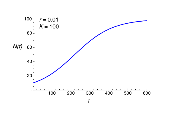Logistic population growth starts out at an exponential rate but then decreases gradually to 0 as the population size approaches the carrying capacity K