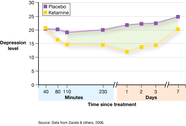 The image is a line graph with two lines, one for the placebo and one for the ketamine.  The X-axis is titled 'Time since treatment' and labeled with minutes on the left side from 40 to 220, and days on the right side from 1 to 7.  The Y-axis is titled 'Depression level' and is labeled from 0 to 30 in increments of 5. The line for placebo starts at a level of 20 at 40 minutes after treatment and remains steady, with some increase over days and peaking at a level of 25 at day 7.  The line for ketamine also starts at a level of 20 at 40 minutes after treatment but steadily decreases to 15 at 220 minutes after treatment, reaches a low of 12 at day 1, then slowly increases back to a level of 20 at day 7.
