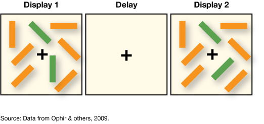 There are two images presented with a delay between them.  The first image is Display 1, which has six orange bars and two green bars within a box.  One green bar is vertical and one is slanted downward.  The second image is Display 2, which also has six orange bars and two green bars within a box.  This time the green bar that was vertical is not slanted upward.