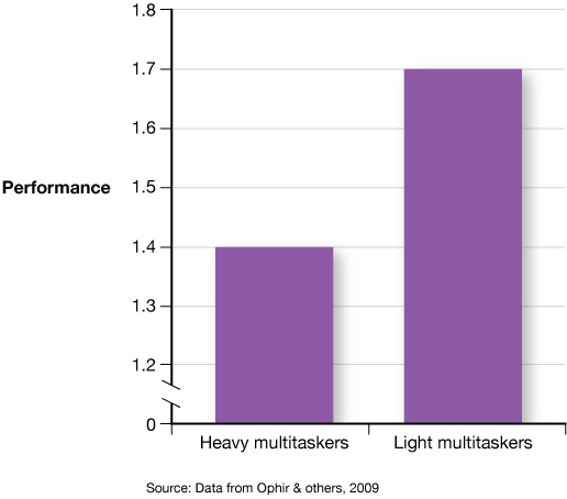 A bar chart has a vertical axis labelled as Performance and is marked from 0 to 1 point 8 with intervals of 0 point 1. The horizontal axis has a bar labeled as Heavy multitaskers that reaches up to 1 point 4, and another bar labeled as Light mutitaskers reaches up to 1 point 7.