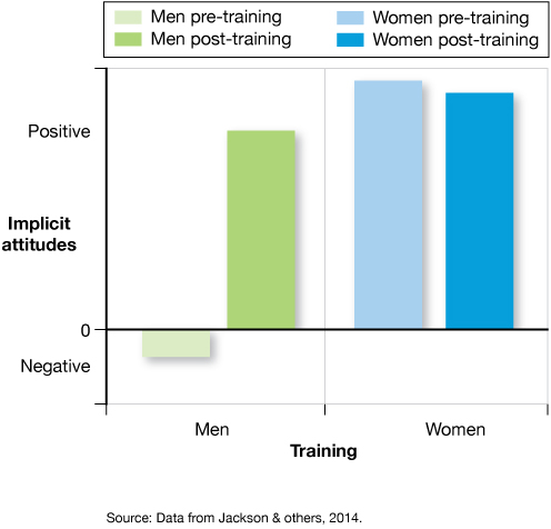 A bar chart in which the vertical axis is labelled Implicit attitudes has the area below the zero labelled as negative and above the zero as positive. The dull green colored bar labelled with men pretraining is in the negative area of the chart and the bright green bar labelled as men post-training is in the positive area. Both the blue colored bars labelled as women pre-training and women post-training are in the positive area of the chart.