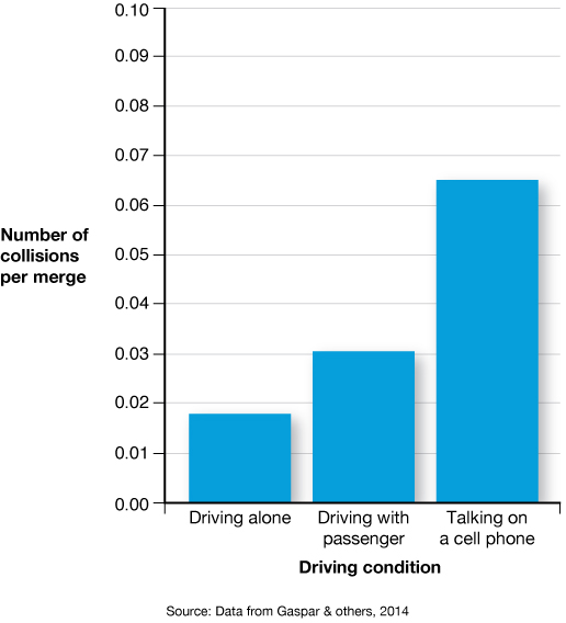 A bar chart has a vertical axis labelled as “number of collisions per merge” and is marked from 0 point 00 to 0 point one zero. The horizontal axis is labeled as “Driving condition.” A bar on the horizontal axis is labeled as Driving alone is less than 0 point 02, a bar labeled as “Driving with passenger” is up to 0 point 03, and the bar labeled as Talking on a cell phone reaches up to 0 point 07.