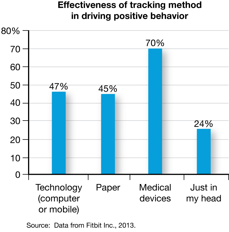 A bar chart entitled “Effectiveness of tracking method in driving positive behavior” is marked from 0 to 80 percent with intervals of 10 percentage points on the vertical axis. The graph claims 47 percent effectiveness using technology, 45 percent with paper, 70 percent with medical devices, and 24 percent just in my head. 
