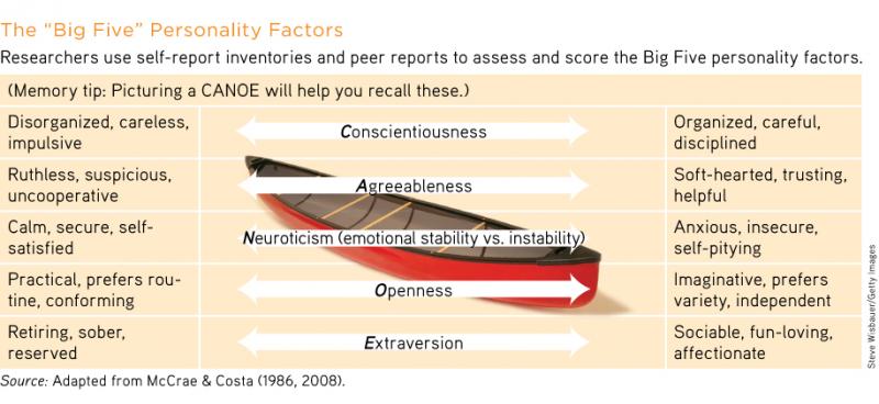 table showing the big five personality factors. Shows that 1, Conscientiousness, goes from disorganized, careless, impulsive to organized, careful, disciplined. 2, Agreeableness goes from ruthless, suspicious, uncooperative to soft-hearted, trusting, helpful. 3, neuroticism, which is emotional stability vs. instability, goes from calm, secure, self-satisfied to anxious, insecure, self-pitying. 4, Openness, goes from practical, prefers routine, conforming to imaginative, prefers variety, independent. 5, Extraversion, goes from retiring, sober, reserved to sociable, fun-loving, affectionate. The first letters of each trait spell the word CANOE—C-A-N-O-E, which is pictured: C-conscientiousness, A-agreeableness, N-neuroticism, O-openness, E-extraversion.