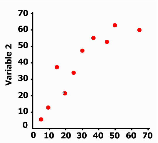 A scatterplot shows Variable 1 plotted on the x-axis versus Variable 2 plotted on the y-axis. There are 10 points with the following approximate coordinates: five, five; ten, twelve; fifteen, thirty seven; twenty, twenty two; twenty five, thirty five; thirty two, forty six; thirty eight, fifty five; forty six, fifty two; fifty two, sicty two; sixty eight, sixty.
