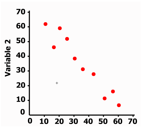 A scatterplot shows Variable 1 plotted on the x-axis versus Variable 2 plotted on the y-axis. There are 10 points with the following approximate coordinates: ten, sixty one; eighteen, forty six; twenty two, fifty eight; twenty five, fifty two; sixty, sixty five; sixty five, sixty; forty five, twenty six; fifty, ten; fifty six, fifteen; sixty eight, five.