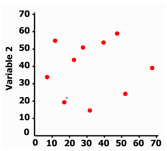 A scatterplot shows Variable 1 plotted on the x-axis versus Variable 2 plotted on the y-axis. There are 10 points with the following approximate coordinates: ten, thirty five; twelve, fifty five; fifteen, thirty seven; twenty four, forty two; thirty, fifty; thirty two, fifteen; forty two, fifty two; forty eight, sixty; fifty two, sixty five; seventy, forty.