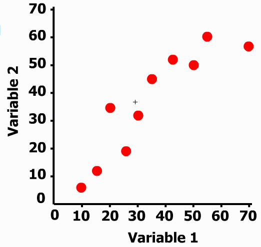 A scatterplot shows Variable 1 plotted on the x-axis versus Variable 2 plotted on the y-axis. There are 10 points with the following approximate coordinates: thirty, thirty two; ten, five; twenty five, twenty; seventy, fifty seven; twenty, thirty five; thirty five, forty five; fifteen, twelve; forty two, fifty two; fifty, fifty; fifty five, sixty.