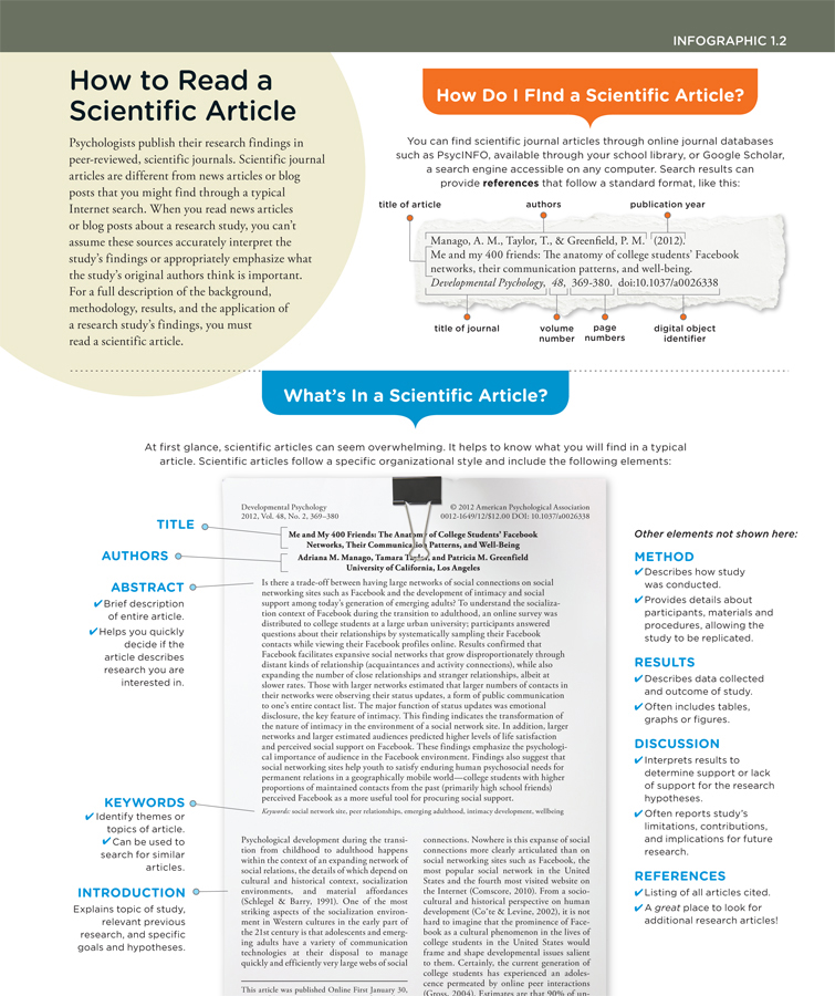 The figure shows the first page of a scientific article. You can find scientific journal articles through online journal databases such as PsycINFO, available through your school library, or Google Scholar, a search engine accessible on any computer. Search results can provide references that follow a standard format, like this: firth the authors, then the publication year, title of the article, title of the journal, volume number, page numbers, and digital object identifier. At first glance, scientific articles can seem overwhelming. It helps to know what you will find in a typical article. Scientific articles follow a specific organizational style and include the following elements: title, authors, abstract, keywords, introduction, method, results, discussion, and references. Abstract is a brief description of entire article. It helps you quickly decide if the article describes research you are interested in. Keywords identify themes or topics of article. They can be used to search for similar articles. Introduction explains topic of study, relevant previous research, and specific goals and hypotheses. Method describes how study was conducted. It provides details about participants, materials and procedures, allowing the study to be replicated. Results describe data collected and outcome of study. Often they include tables, graphs or figures. Discussion interprets results to determine support or lack of support for the research hypotheses. Often it reports study’s limitations, contributions, and implications for future research. References list all of the articles cited. This is a great place to look for additional research articles.
