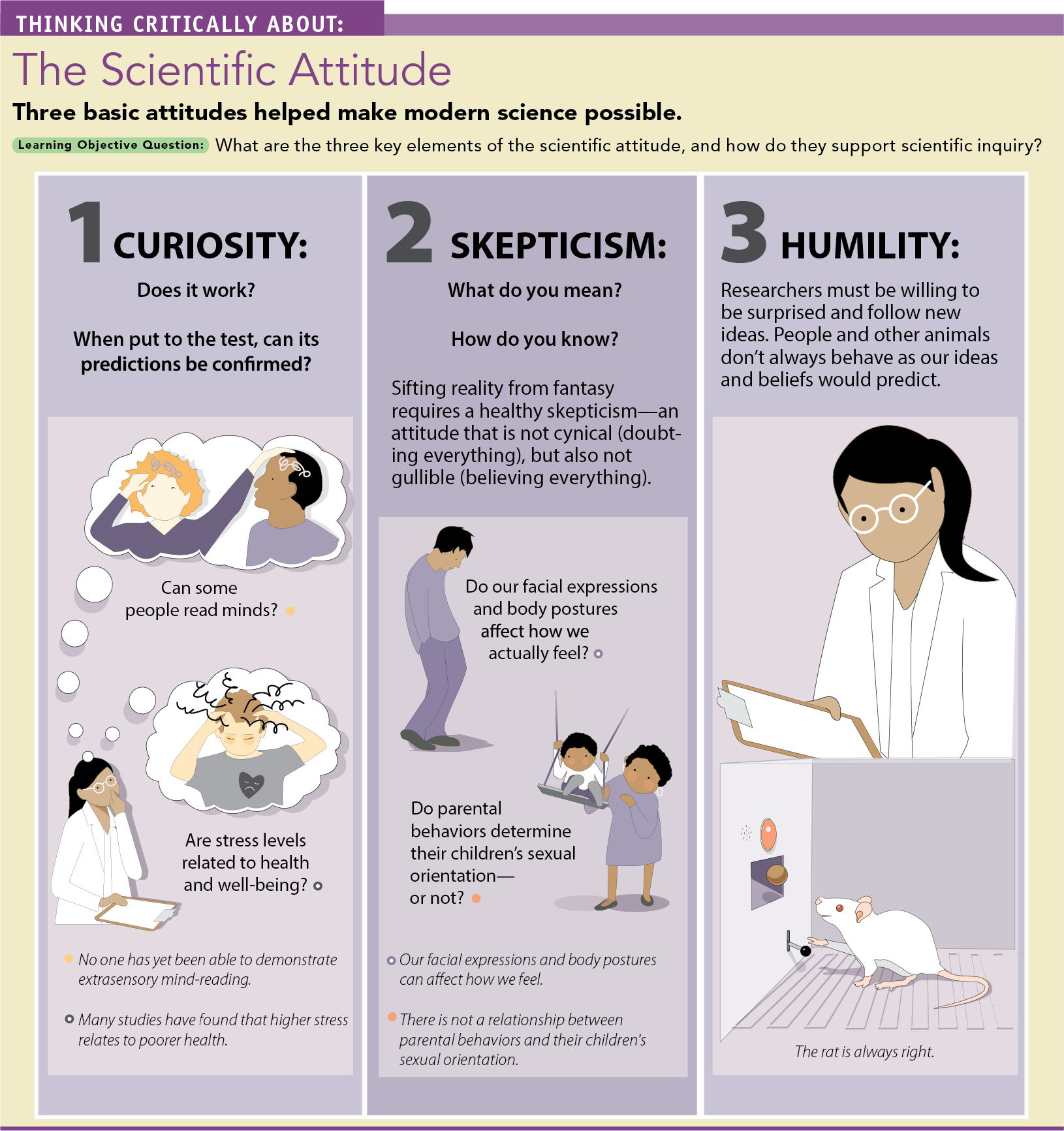 An infographic shows three basic attitudes that helped make modern science possible. You can read full description from the link below