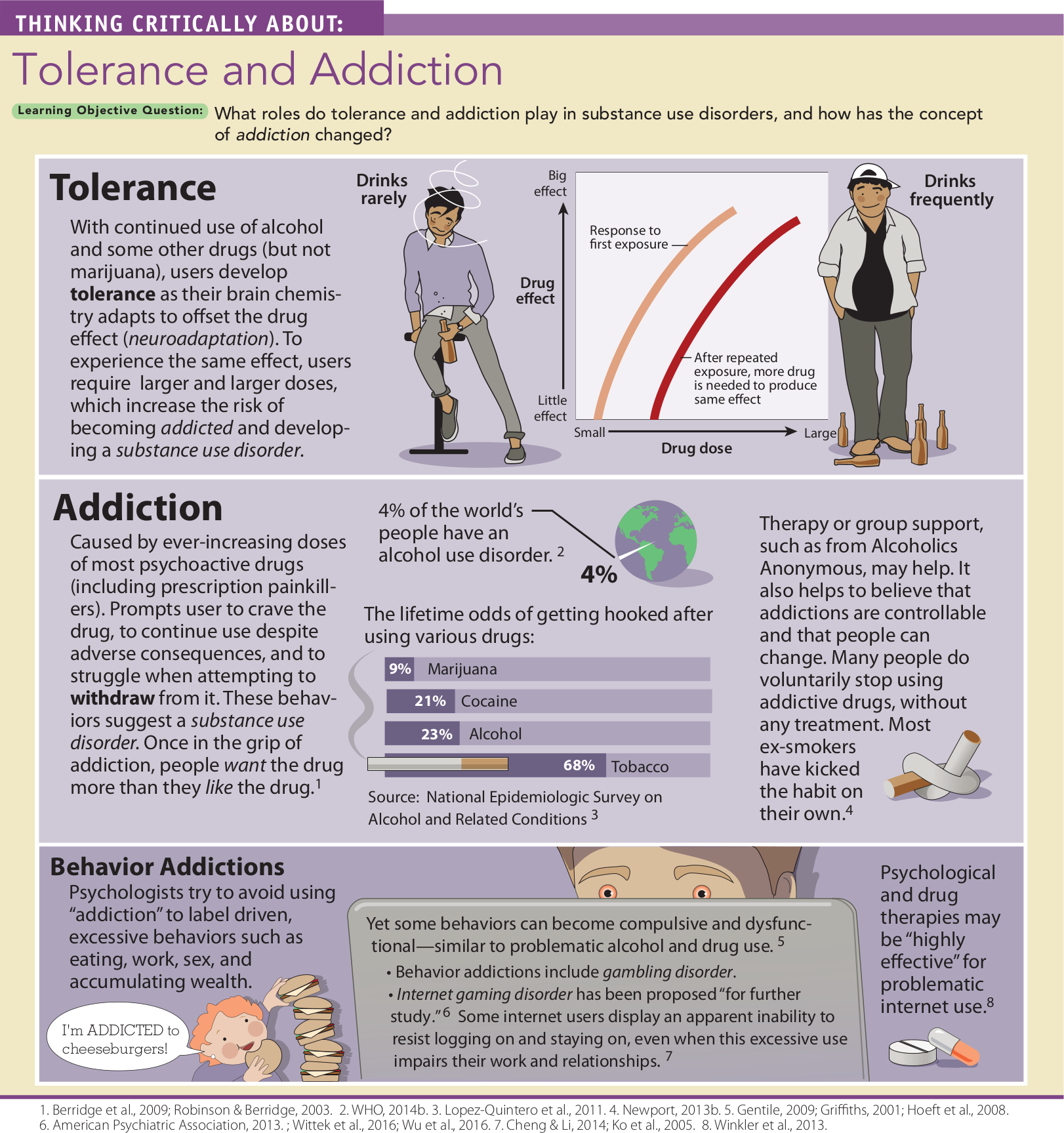 An illustration lists the causes and effects of tolerance, addiction and behavior addictions. You can read full description from the link below