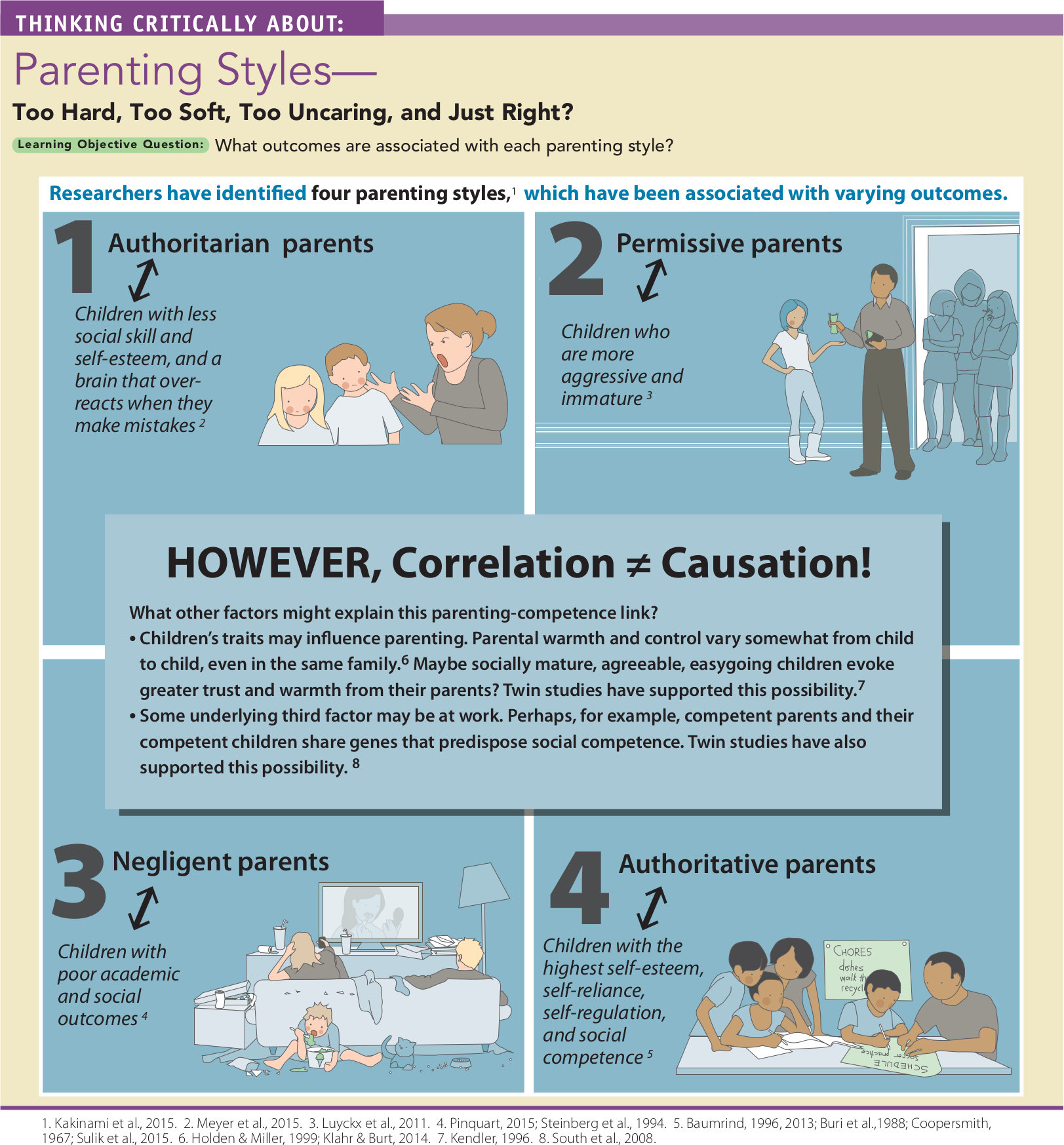 An illustration identifies Parenting Styles - What outcomes are associated with each parenting style? Too Hard, Too Soft, Too Uncaring, and Just Right? You can read full description from the link below