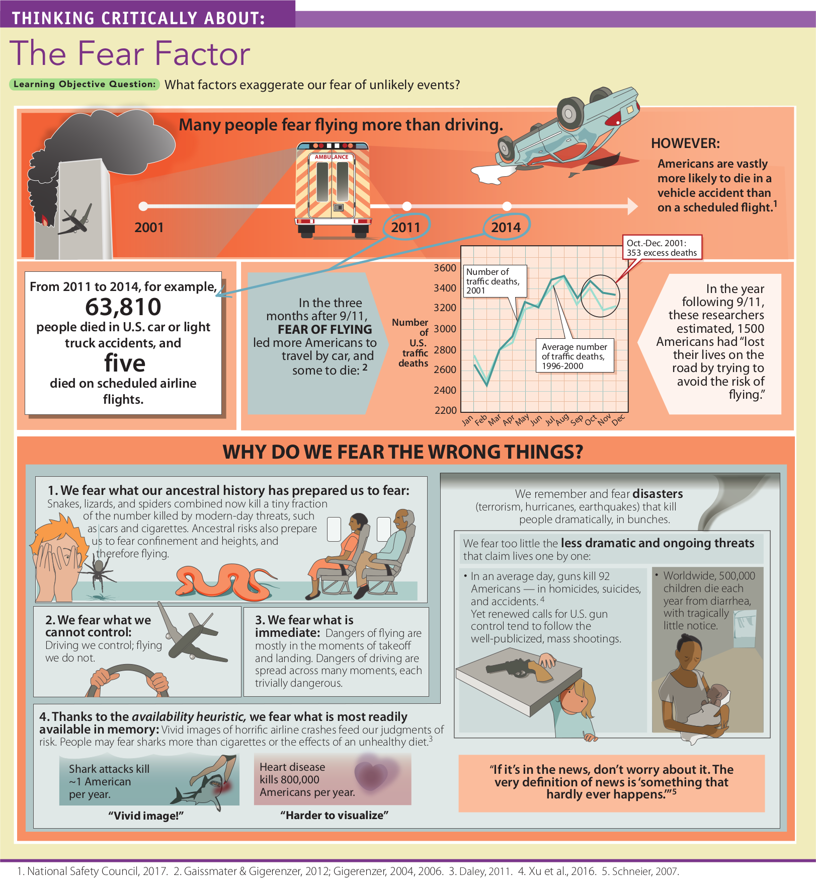 An infographic, titled the fear factor shows the factors that exaggerate the fear of unlikely events. You can read full description from the link below