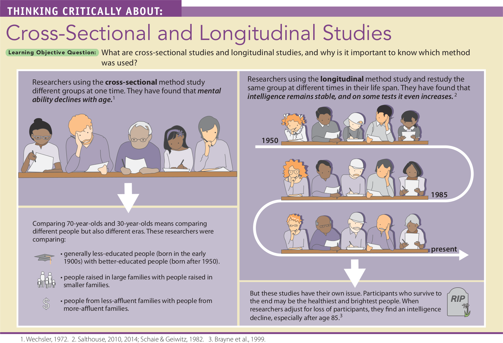 An infographic presents critical analysis for cross-sectional and longitudinal studies. You can read full description from the link below